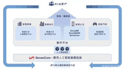 商湯科技上市三日股價(jià)翻倍 歷經(jīng)風(fēng)雨洗禮，AI基礎(chǔ)軟件價(jià)值迎來重估浪潮